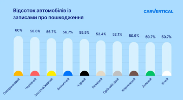 Процент авто с повреждениями, инфографика: CarVertical