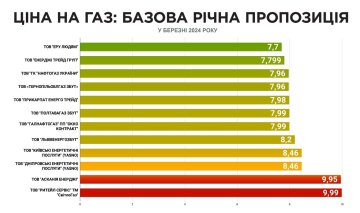 Ціни на газ у березні, графік: "ГазПравда"