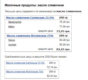 Ціни на масло. Фото: скрін Мінфін