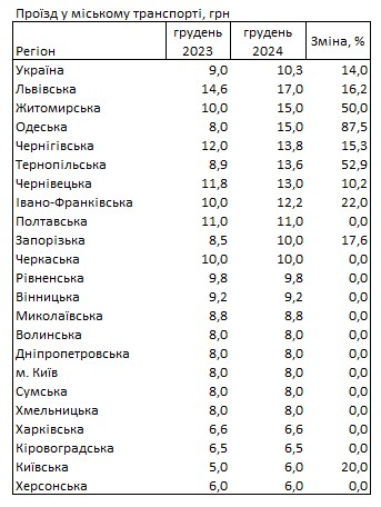 Ціни на проїзд. Фото: ukrstat.gov.ua