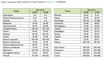 Цены на овощи и фрукты, EastFruit и УкрОпт