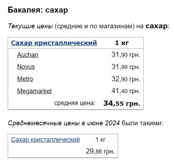 Ціни на цукор, скріншот: Minfin