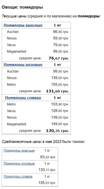 Цены на помидоры, данные Минфин