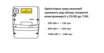 Скільки можна заощадити на лічильнику "День-Ніч": фото ДТЕК