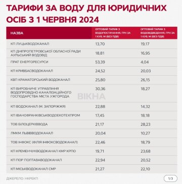 Тарифи за воду, інформація: НКРЕКП