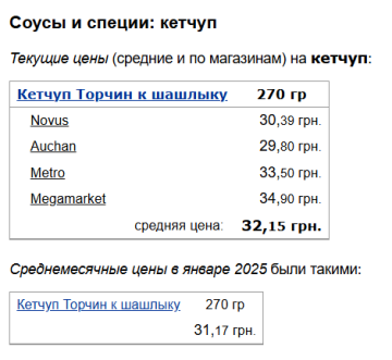 Цены на кетчуп, скриншот: Minfin