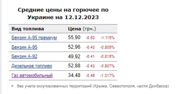 Цены на топливо. Фото: скрин Минфин