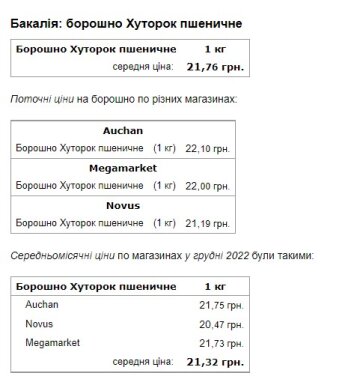 Ціна на продукти. Фото: Мінфін