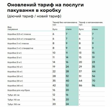 Новые тарифы Новой почты на упаковку в коробку