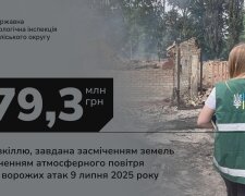 Масштабные разрушения и миллионный ущерб: Россия нанесла Житомирщине ущерб окружающей среде более 279 миллионов