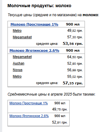 Ціни на молоко. Фото: скрін Мінфін