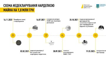 Инфографика НАБУ