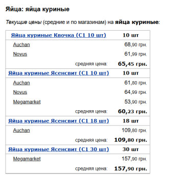 Цены на яйца куриные, скриншот: Minfin