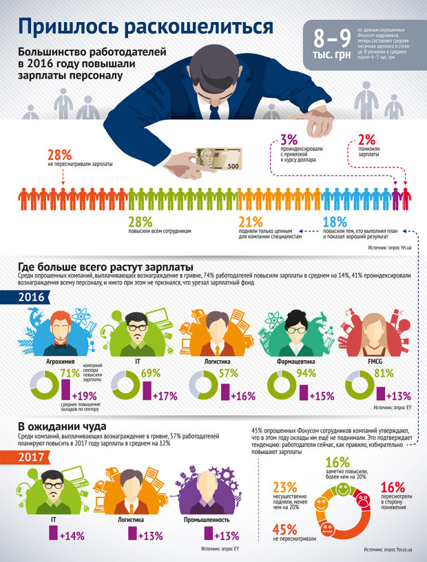 В каком году повысят. Как повышают зарплату в компании. Работодатель не повышает зарплату. Как поднять зарплату сотрудникам. Зарплаты в FMCG.
