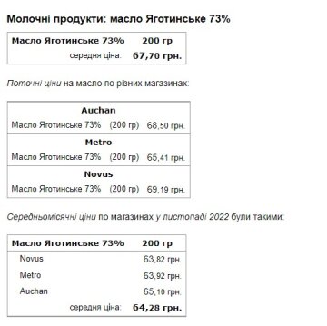 Ціна на продукти. Скриншот Мінфін