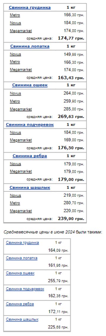 Цены на свинину. Фото: скрин Минфин