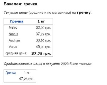 Цены на гречку, скриншот: Minfin