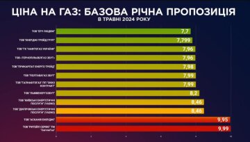 Тарифи постачальників, інфографіка: "ГазПравда"