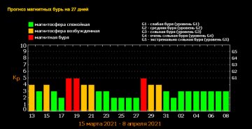 Магнітні бурі у березні, tesis.lebedev