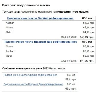 Цены на подсолнечное масло, скриншот: Minfin