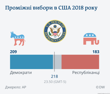 Выборы в США 2018