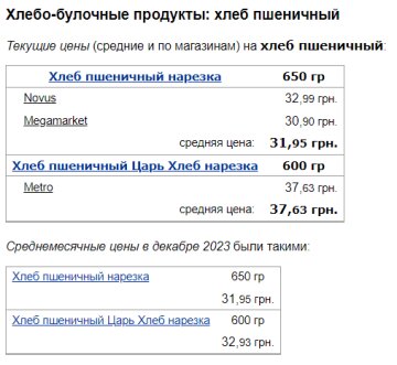 Цены на хлеб пшеничный, скриншот: Minfin