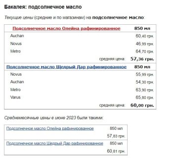 Ціни на соняшникову олію в липні 2023, дані Мінфіну