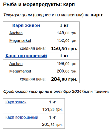 Ціни на коропа, скріншот: Minfin