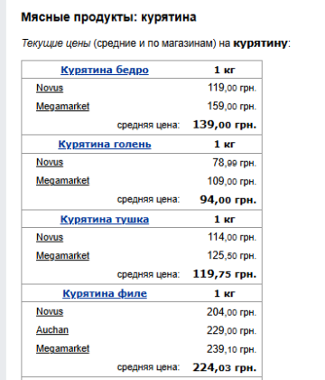 Ціни на курятину. Фото: скрін Мінфін