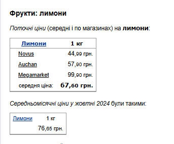 Ціни на лимоны. Фото: скрін Мінфін