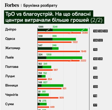 Видатки міст. Фото: скрін Forbes