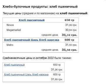 Цены на хлеб, скриншот: Minfin