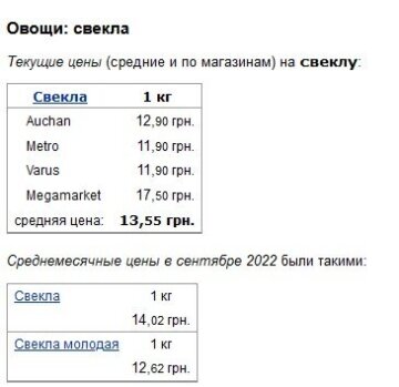 Ціни на буряки в жовтні 2022 року, дані Мінфіну