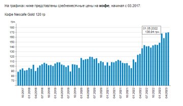 Ціни на каву. Фото: скрін Мінфін