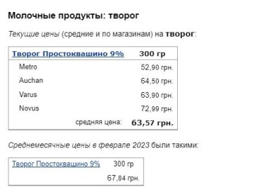 Ціни на сир, скріншот: Minfin