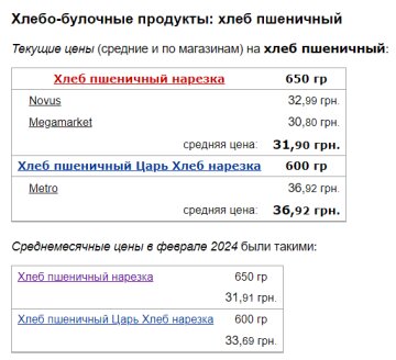 Ціни на хліб, скріншот: Minfin