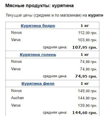 Ціни на курятину, дані Мінфін