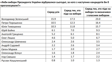 Володимир Зеленський, лідер руху "Слуга народу" у політичних рейтингах