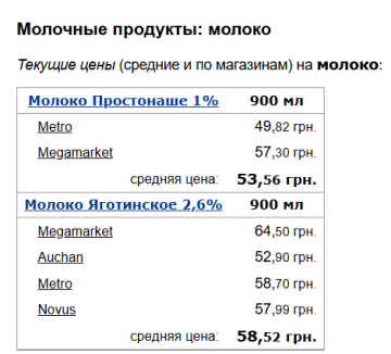 Стоимость молока, скриншот: Minfin