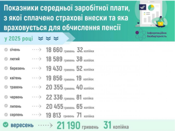 Показатели средней заработной платы. Фото: ПФУ