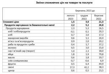 Цены на продукты. Фото: Госстат