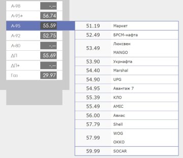 Цены на АЗС, скриншот: VseAZS