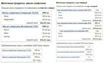 Ціни на вершкове масло та сир у жовтні 2022 року, дані Мінфіну