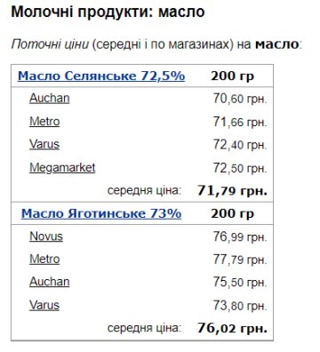 Ціни на масло. Фото: скрін Мінфін