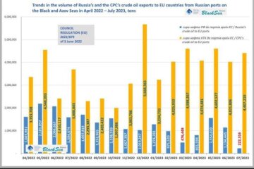 Нафта до портів країн ЄС