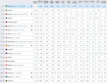 Прогноз букмекерів, скріншот: eurovisionworld