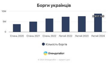 Долги украинцев / фото: Опендатабот