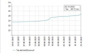 Цены на автогаз. Фото: скрин Минфин