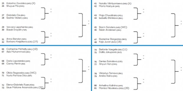 Результаты жеребьевки Australian Open-2020