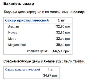Ціни на цукор, скріншот: Minfin